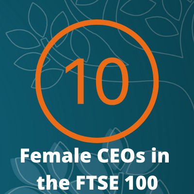 30percentclub's tweet photo. The 30% Club is pleased to reveal the number of female CEOs in the FTSE 100 has hit double figures. There are now 10 women at the helm of some of Britain's biggest companies. Of course - that's FAR from 30% but it's progress! (Data courtesy of @BoardEx). https://t.co/fZOeIoqgJS