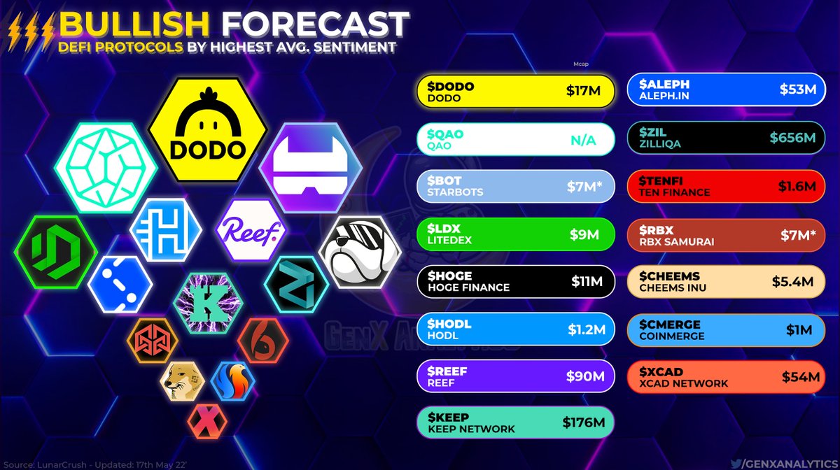 #BULLISH forecast ahead🚀🚀

<a href="/LunarCrush/">LunarCrush.com Social Data</a> $LUNR has listed these REMARKABLE #DEFI PROJECTS as the most highly rated by community sentiment👍👎

$DODO $QAO $BOT $LDX $HOGE $HODL $REEF $KEEP $ALEPH $ZIL $TENFI $RBX $CHEEMS $CMERGE $XCAD

🗨️GenX discord.gg/ZyS2KCgC
#BNB #ADA #P2E