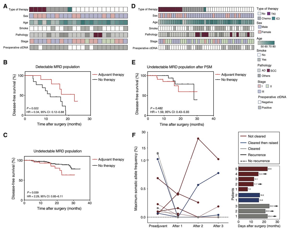 Study provides evidence for the prognostic value of ctDNA-based #MRD detection in people with #NSCLC after surgery 🫁 ➡️ bit.ly/3PmH905

We can't wait to talk more about #LiquidBiopsy, neoadjuvant, and adjuvant therapies for #LungCancer at this year's #LungSummit!