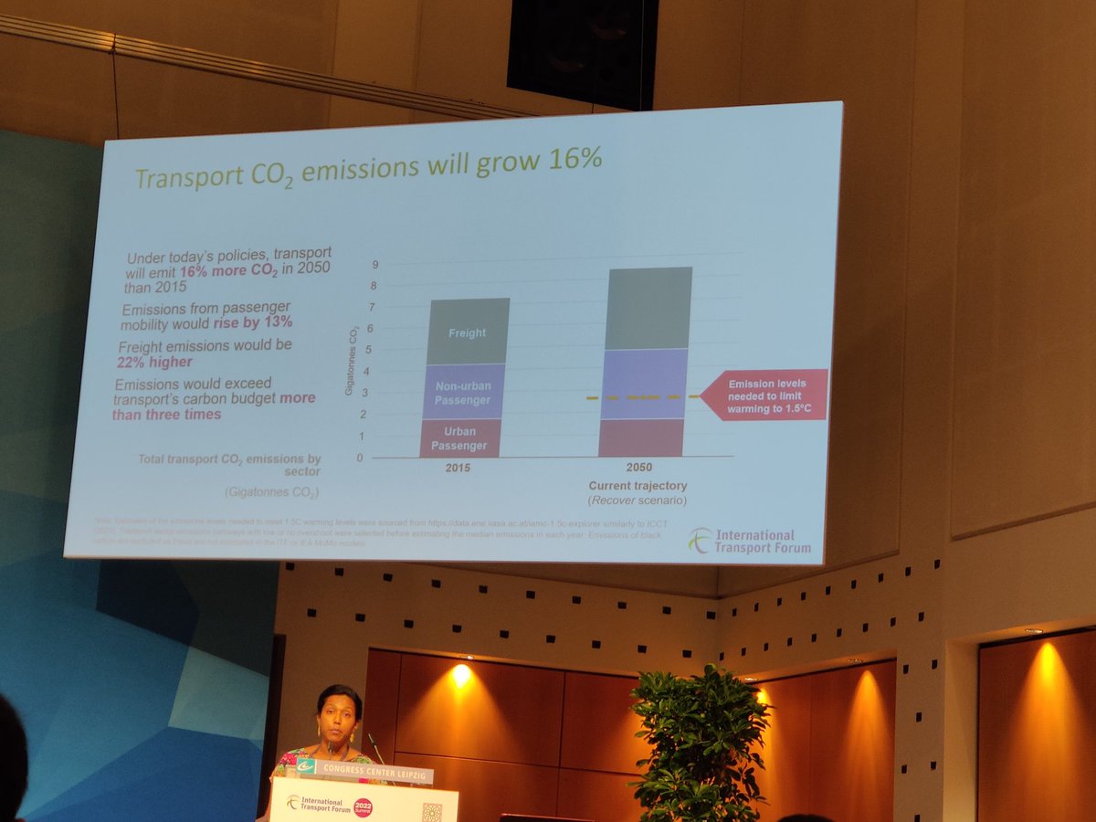 Passenger transport to grow 2.3-fold and freight transport by 2.6 until 2050, resulting in transport emissions exceeding its carbon budget by 3 times. #ITF22 #TransportOutlook