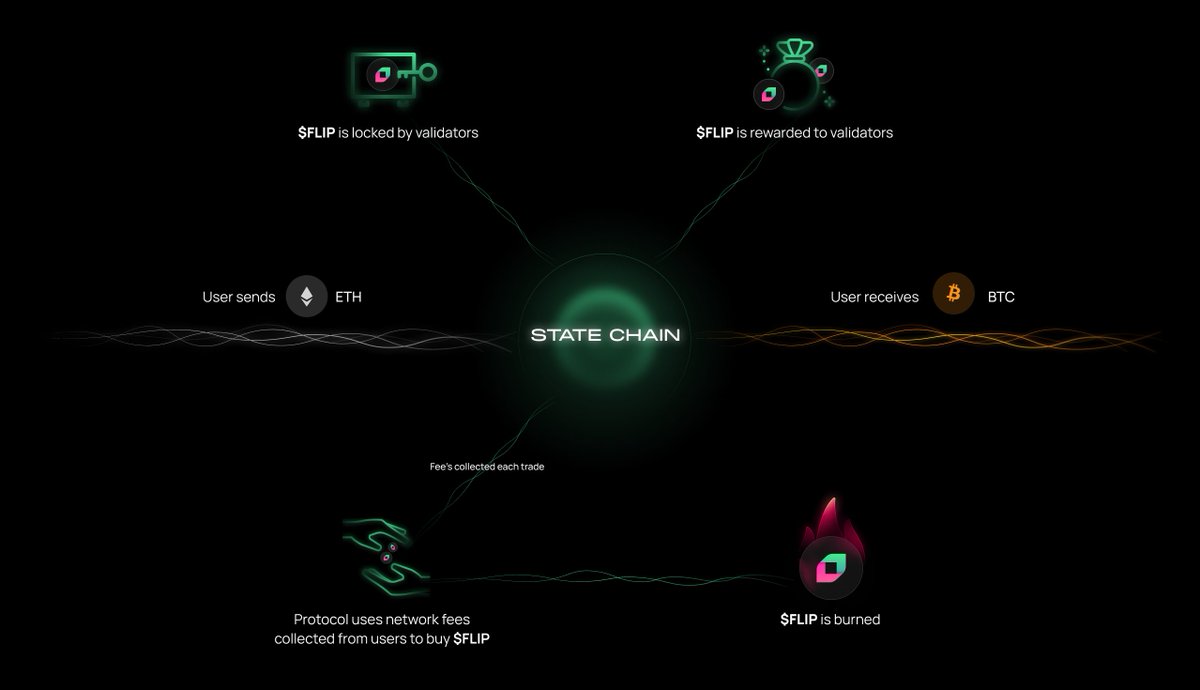 Chainflip's tweet photo. 1/8 Tokenomics and value capture are at the forefront of the current market consciousness, as high yield go-to-market strategies make way for sustainable long term value capture solutions. 

With that in mind, let's get stuck into Chainflip’s approach: https://t.co/VSEuvRFCun