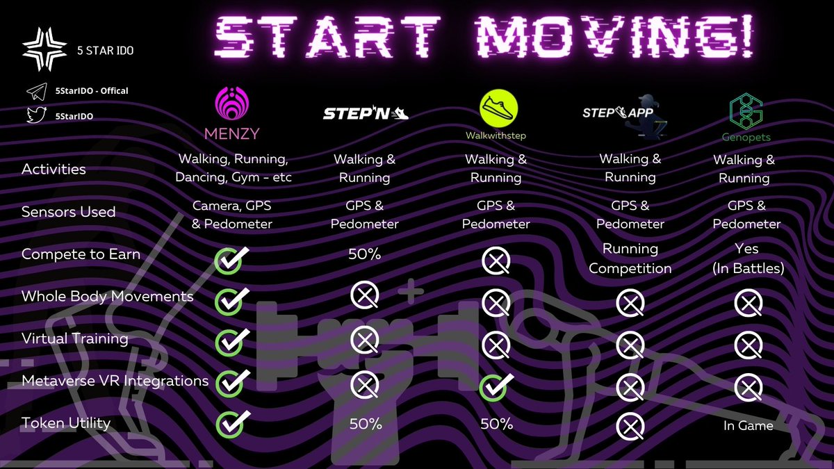 Menzy is the next generation of the Move2Earn World, with huge potential - Don't miss out!👟👟👟
<a href="/MNZToken/">MENZY | Move To Earn, Easy!</a> 

#M2E