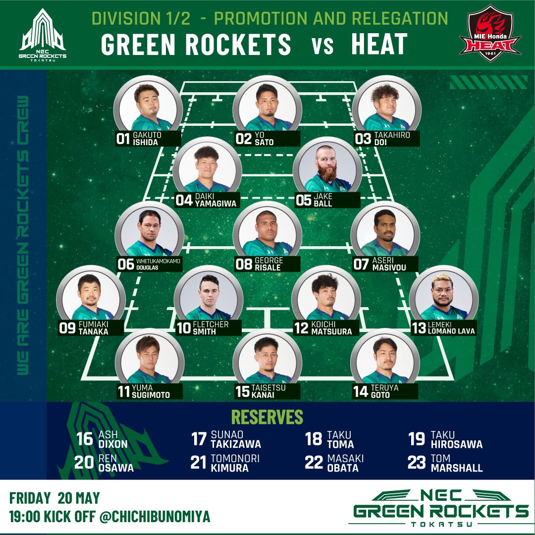 nec_gr_official's tweet photo. 【試合情報】
"NTT JAPAN RUGBY LEAGUE ONE 2022"
入れ替え戦 / 第1戦のメンバーを発表いたします🚀

🗓5/20(fri) 19:00 Kick off
🆚 #三重ホンダヒート
📍 #秩父宮ラグビー場

最初から最後まで気迫のこもったプレーをし、必ず勝利します🔥
応援よろしくお願い致します🚀

#NECグリーンロケッツ東葛 https://t.co/alDQzRvV5R