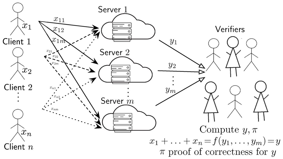 Cryptogr_MDPI's tweet photo. #CryptographyPapers
Practical and #Provably #Secure Distributed Aggregation: #Verifiable Additive #Homomorphic #SecretSharing
by Georgia Tsaloli, Gustavo Banegas @gustavosbanegas and Aikaterini Mitrokotsa from Chalmers University of Technology
👉👉https://t.co/gnfrPN1MmM https://t.co/cqD3mZxDPK