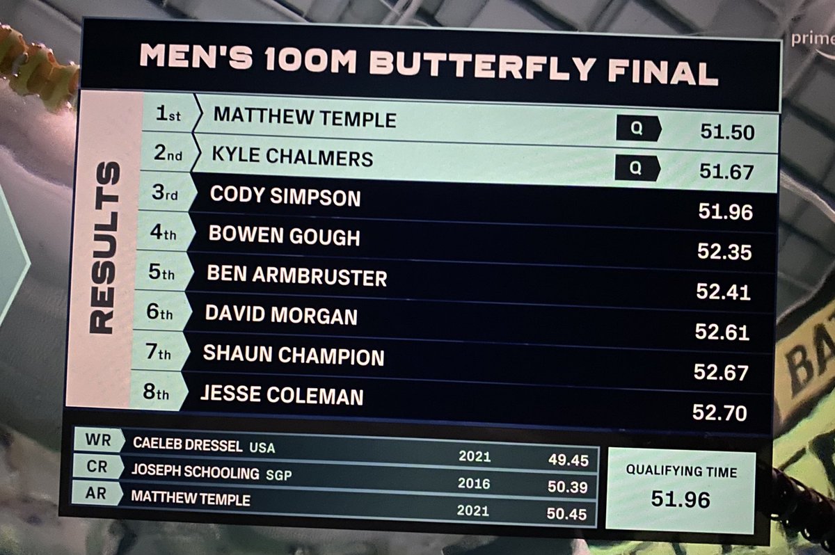 kylesockwell's tweet photo. Cody Simpson takes third in the Men’s 100 butterfly final in 51.96 and although there isn’t a “Q” next to his name on this graphic since Chalmers isn’t going to the Commonwealth Games…Cody Simpson likely just made a Senior International Team 🥶 https://t.co/E8WZ1SkIgm