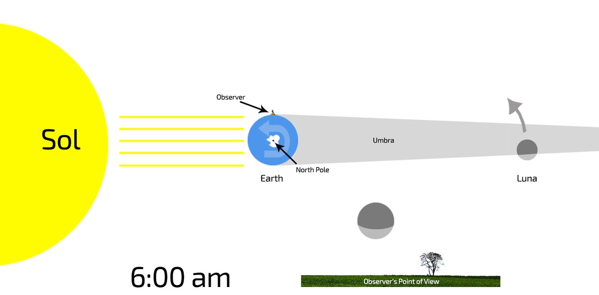 Rudbrps's tweet photo. @HarlysCorner I just encountered two unusually thick #flatters (@gatheredwaters and @Jizzle9011).  One of them asked about #selenelion and I made him a deal to draw a crude diagram in return for his version explaining them with a #flatearth perspective.

He agreed then pussied out on the deal. https://t.co/Ek3IUoGTzL