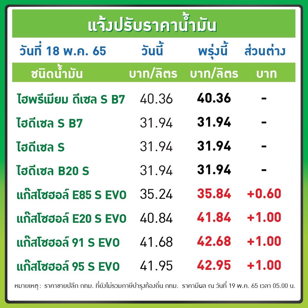 sopontalk's tweet photo. จะเป็นลม ราคาน้ำมันขึ้นอีกแล้ว  1 บาท 

PTT Station  และ บางจาก ปรับราคาขายปลีกน้ำมันกลุ่มเบนซินและแก๊สโซฮอล์ทุกชนิด ขึ้น 1.00 บาทต่อลิตร เว้นE85 ปรับขึ้น 0.60 บาทต่อลิตร ส่วนกลุ่มดีเซลทุกชนิดคงเดิม มีผล 19 พ.ค.65 เวลา 05.00 น. เป็นต้นไป https://t.co/LM3bpejwgd
