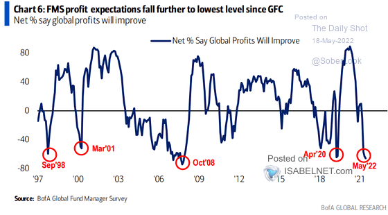 FMS Investors – Net % Expecting Steeper Yield Curve – ISABELNET