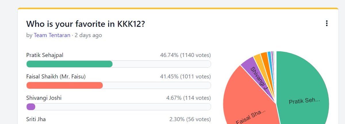 dilberkhandhad1's tweet photo. Please vote for @realsehajpal 

We have taken the lead but lets make it unbreakable now https://t.co/HkjWijHaGU