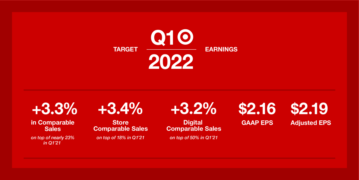 Here’s a snapshot of $TGT Q1 financial highlights. Check out an infographic with more: tgt.biz/yr9ncn