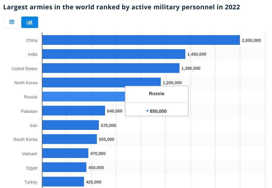 Largest militaries in the world 2022