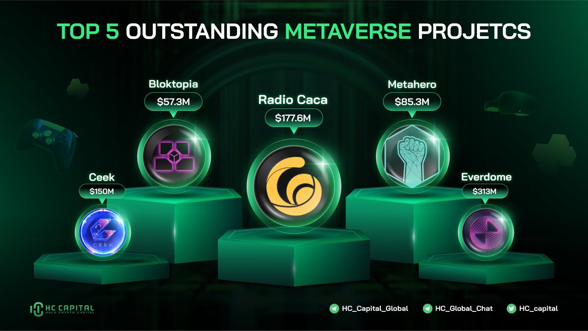 🔥 TOP 5 Outstanding #Metaverse Projects

<a href="/RadioCacaNFT/">Follow @RACA_3</a> <a href="/Metahero_io/">Metahero.io</a> <a href="/bloktopia/">Bloktopia</a> <a href="/CEEK/">Ceek</a> @Everdome_io 

#Metaverse