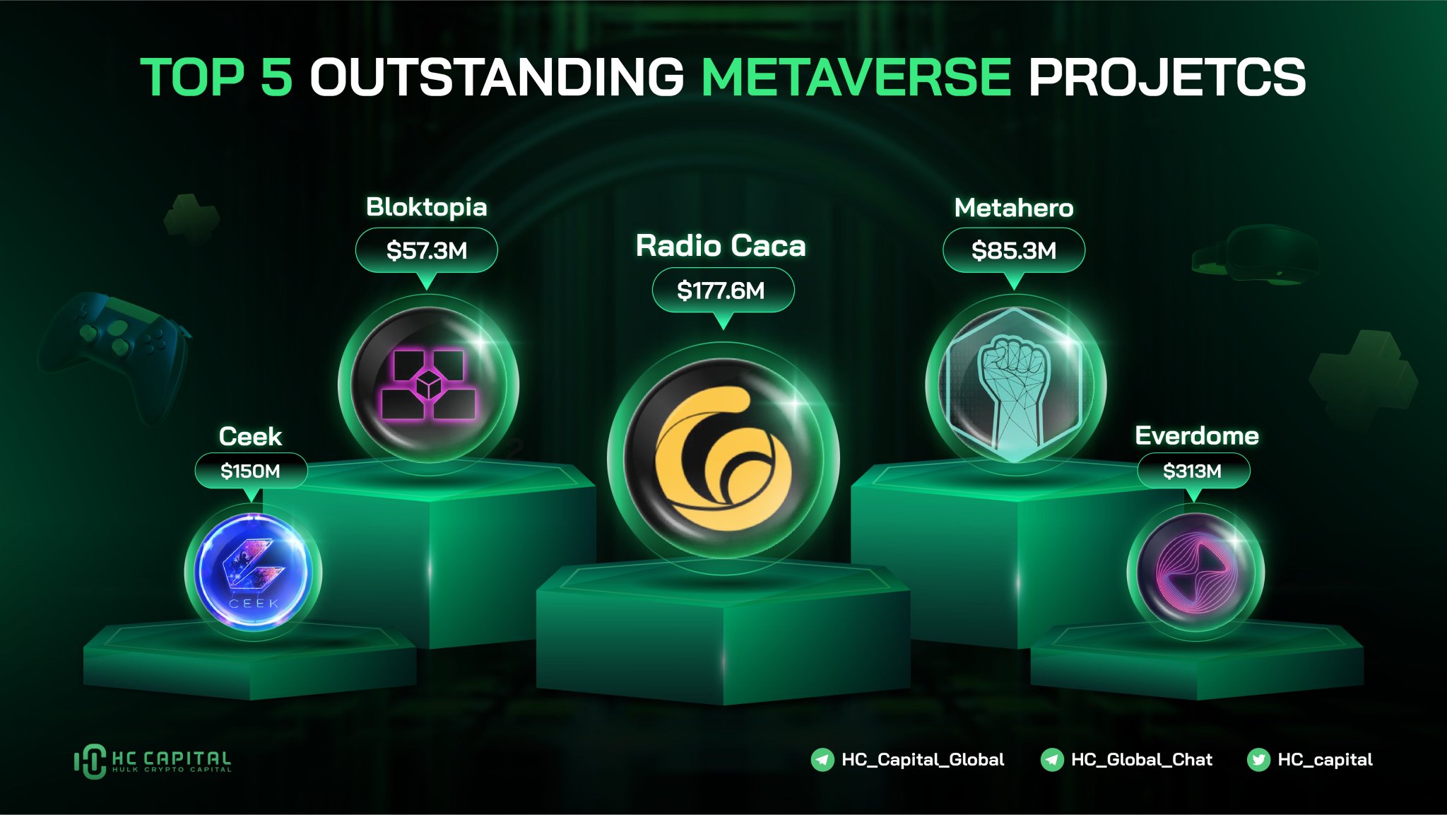 RT hc_capital: 🔥 TOP 5 Outstanding #Metaverse Projects  @RadioCacaNFT @Metahero_io @bloktopia @CEEK @Everdome_io   #Metaverse [twitter.com] [pbs.twimg.com]