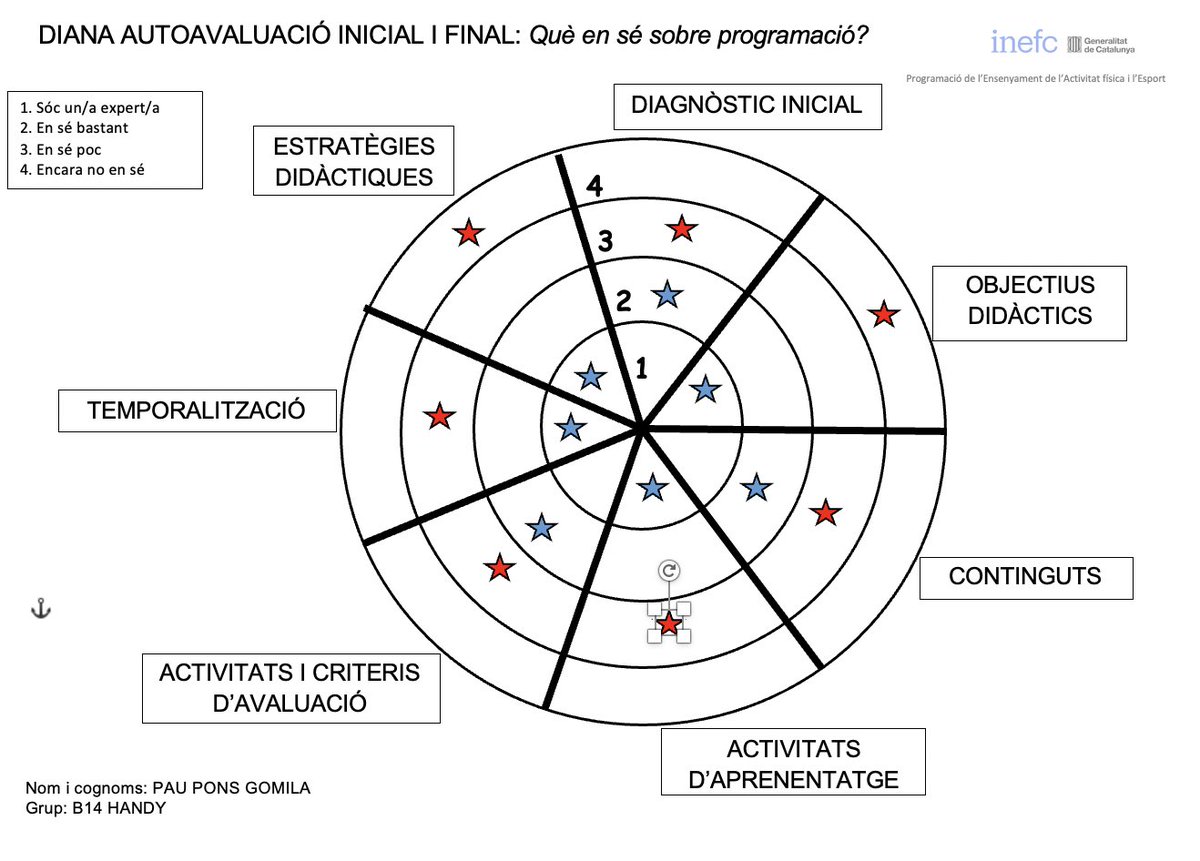 14B_Handy's tweet photo. 13 setmanes després… 

Aquí tenim les dianes d’avaluació. Hem après molt! En el meu cas destaco tot el que he après en referència a la temporalització, m’ha ajudat en la meva vida professional com a preparador físic en el món del bàsquet, aplicant el que hem après.

#2022_PEAFE https://t.co/xXvhpYNNMy