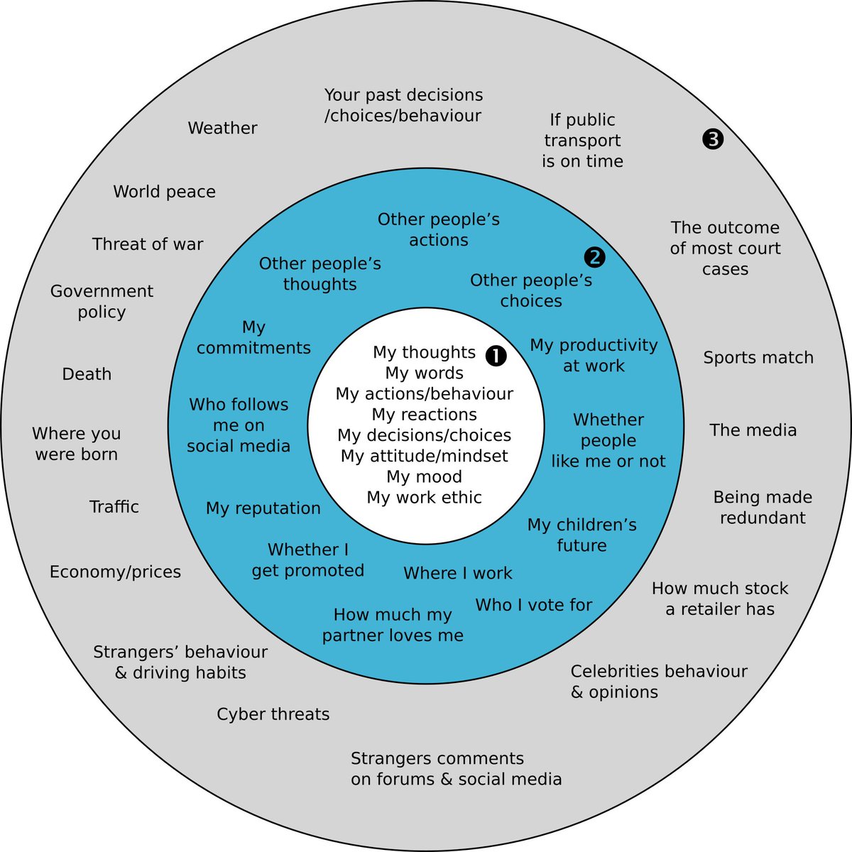 _HashiniG's tweet photo. Itโs human nature to be concerned and sometimes this causes distress! Today I learnt about #circlesofcontrol by Stephen Covey! An excellent way to manage our thought process! It has 3 circles;things we can directly control, things we can influence and things out of our control! https://t.co/qTHBmG2n9w
