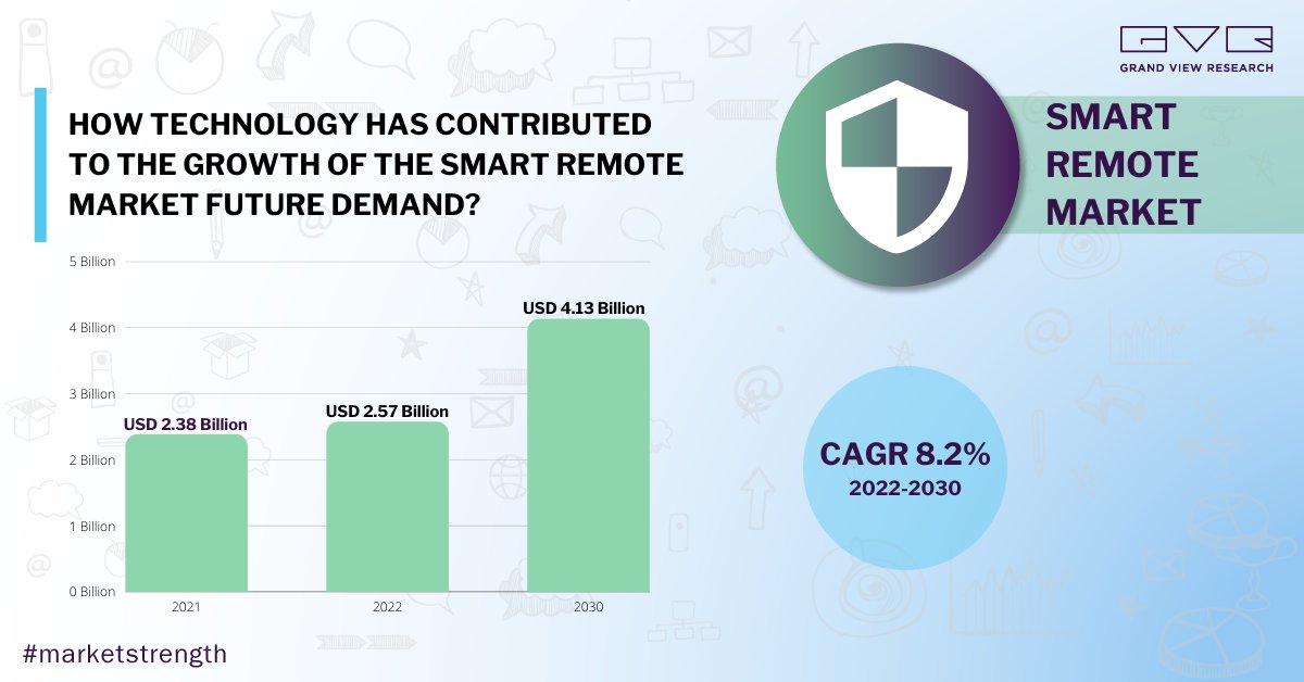 gvr_electronics's tweet image. #advacement in #technology such as #GraphicalUserInterface to enrich #user #experience will impact the growth of the #Smart #Remote #market by 2028. Gather #marketstrength @ bit.ly/3woz1EH
#GVR #marketnews #MarketUpdate #DataScience #semiconductor #semiconductorindustry
