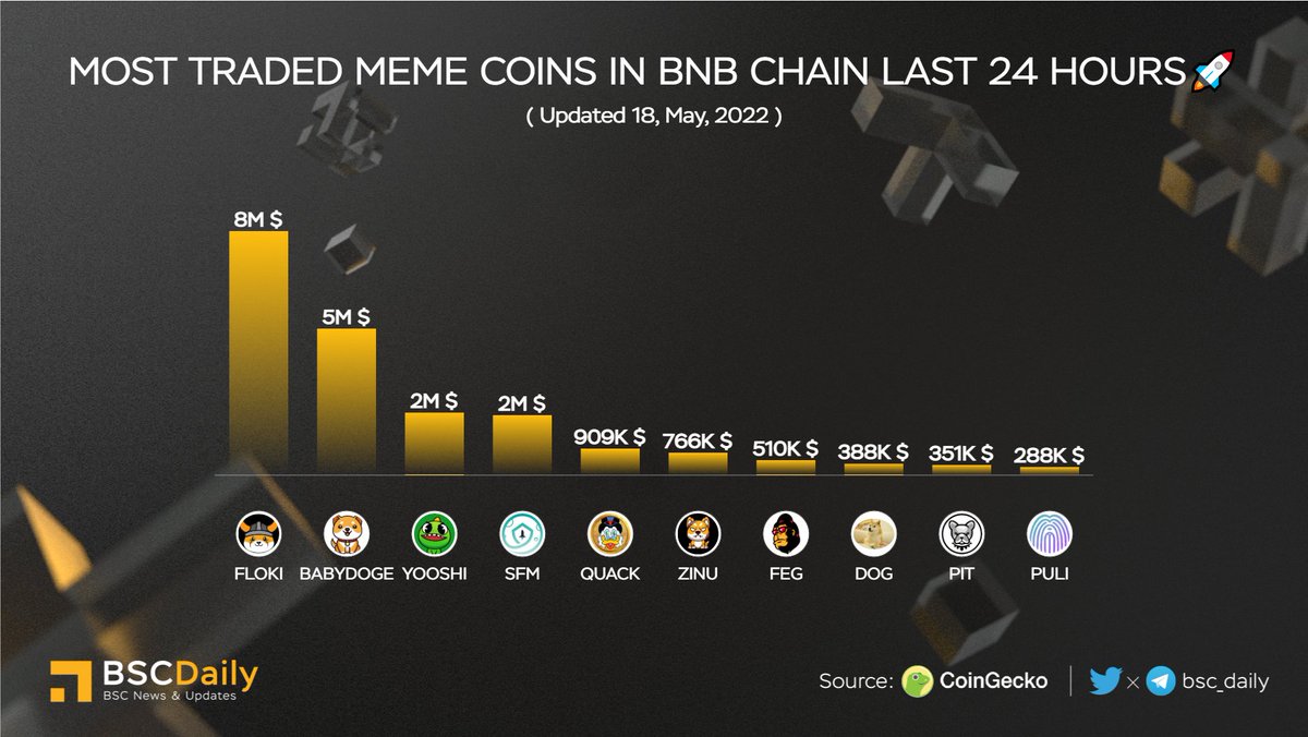 bsc_daily's tweet image. MOST TRADED #MEME COINS IN #BNBCHAIN LAST 24 HOURS🚀

🥇 $FLOKI @realflokiinu 
🥈 $BABYDOGE @babydogecoin 
🥉 $YOOSHI @yooshi_official 
$SFM @safemoon 
$QUACK @richquack 
$ZINU @ZInuToken 
$FEG @FEGtoken 
$DOG @ownthedoge 
$PIT @BscPitbull 
$PULI @Puli_Token 🎉

#BNB #BSC #DEFI