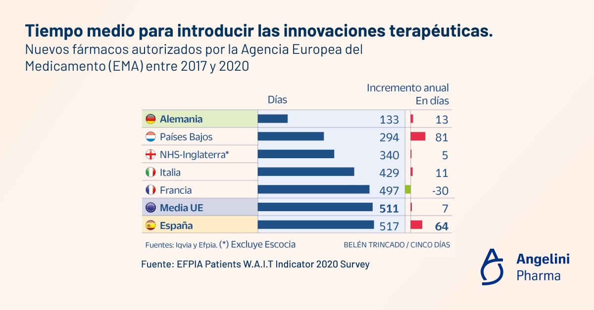 AtazSara's tweet photo. Las farmacéuticas advierten que Sanidad tarda un año y medio en incorporar los nuevos fármacos. Según datos del #InformeWait el sistema sanitario español ha dilatado aún más la incorporación de los nuevos medicamentos.
#Pharma #Innovación #AngeliniVoices https://t.co/t5VOaCLYz6