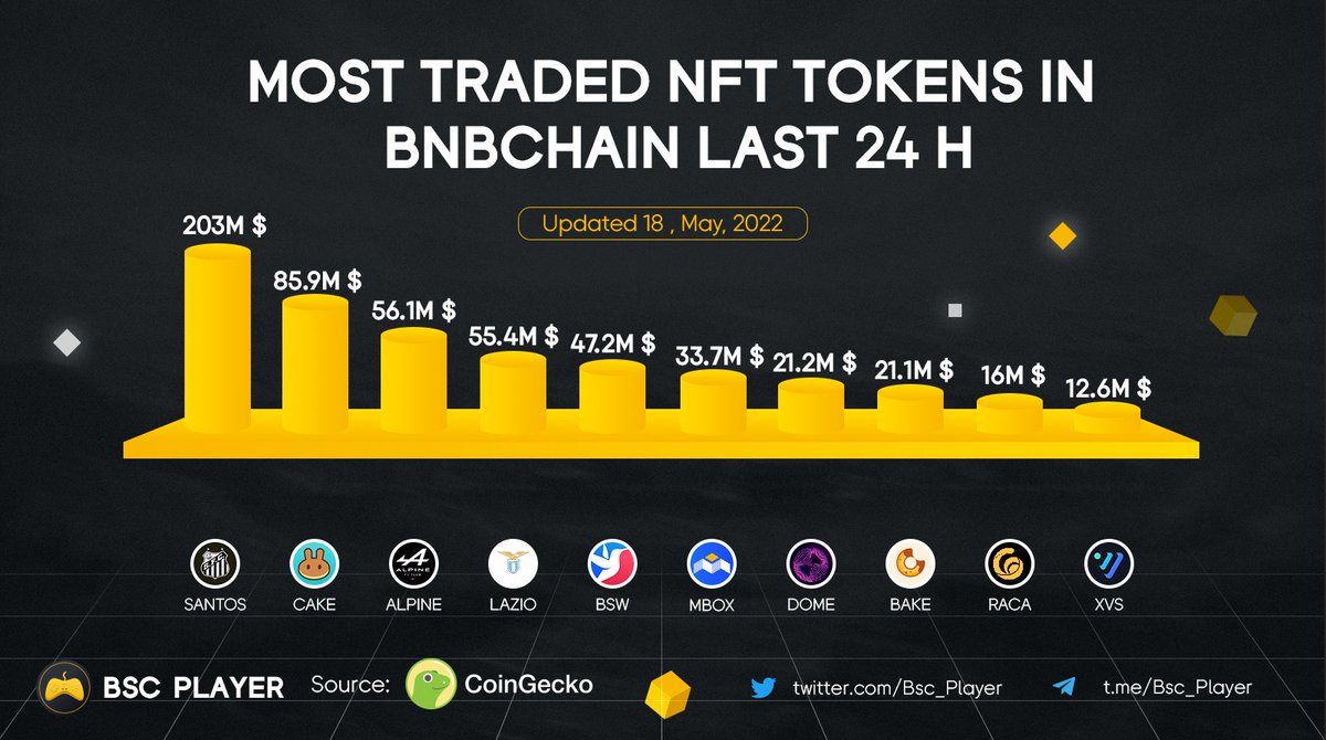 MOST TRADED NFT TOKENS IN BNBCHAIN LAST 24 H

<a href="/SantosFC/">Santos FC</a> $SNATOS
<a href="/PancakeSwap/">PancakeSwap</a> $CAKE
<a href="/AlpineF1Team/">BWT Alpine Formula One Team</a> $ALPINE
<a href="/OfficialSSLazio/">S.S.Lazio</a> $LAZIO
<a href="/Biswap_Dex/">Biswap</a> $BSW
<a href="/MOBOX_Official/">MOBOX</a> $MBOX
@Everdome_io $DOME
<a href="/bakery_swap/">BakerySwap</a> $BAKE
<a href="/RadioCacaNFT/">Follow @RACA_3</a> $RACA
<a href="/VenusProtocol/">Venus Protocol</a> $XVS

#BNB #BNBChain