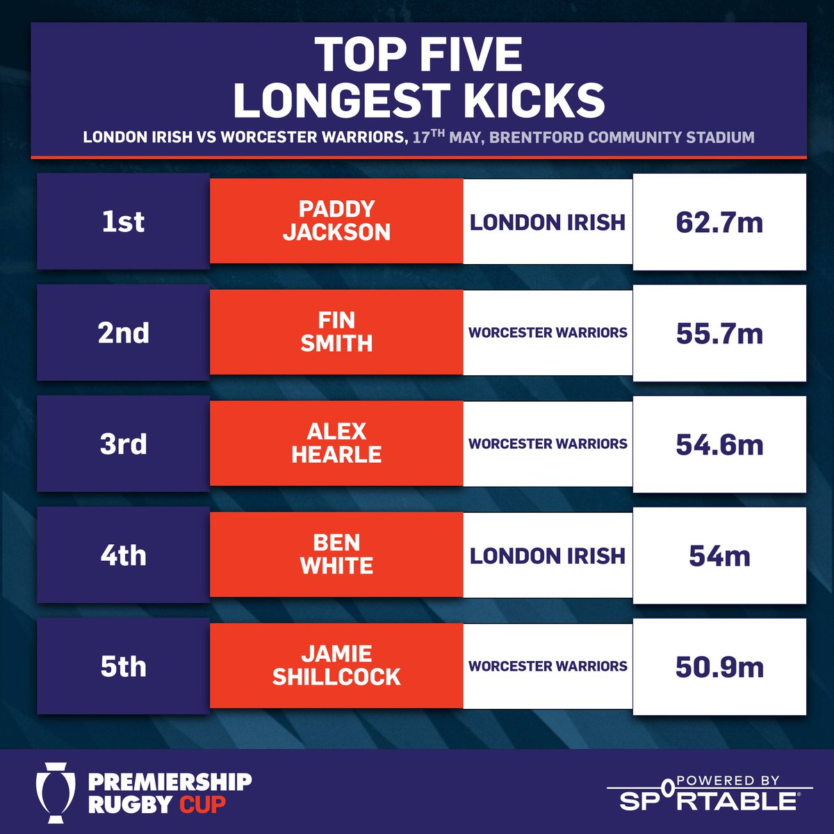 Sportable (@sportable) on Twitter photo Some key stats from a thrilling Prem cup final between <a href="/londonirish/">London Irish</a> & <a href="/WorcsWarriors/">Worcester Warriors</a> with the use of our <a href="/GILBERT_RUGBY/">Gilbert Rugby 🏉</a> Sportable Smart Ball Well done to <a href="/WorcsWarriors/">Worcester Warriors</a> for winning & a big thanks to <a href="/premrugby/">PREM Rugby</a> for a great tournament & showcasing the potential of the Smart Ball. Some key stats from a thrilling Prem cup final between <a href="/londonirish/">London Irish</a> & <a href="/WorcsWarriors/">Worcester Warriors</a> with the use of our <a href="/GILBERT_RUGBY/">Gilbert Rugby 🏉</a> Sportable Smart Ball Well done to <a href="/WorcsWarriors/">Worcester Warriors</a> for winning & a big thanks to <a href="/premrugby/">PREM Rugby</a> for a great tournament & showcasing the potential of the Smart Ball.