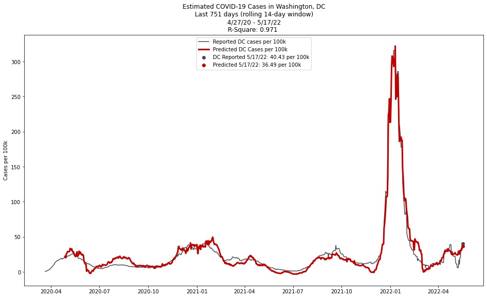 cc_waitlist's tweet image. Looks like DC is reporting new #cases daily again? Cases on the rise throughout the DMV. #multipleregression #python #covid #dc #dmv #stats #predictiveanalysis
