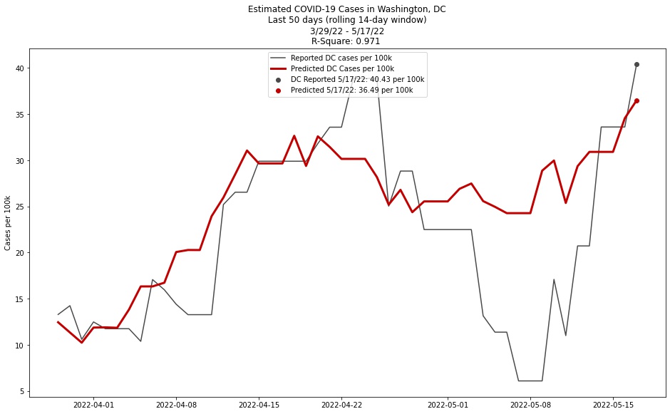 cc_waitlist's tweet image. Looks like DC is reporting new #cases daily again? Cases on the rise throughout the DMV. #multipleregression #python #covid #dc #dmv #stats #predictiveanalysis