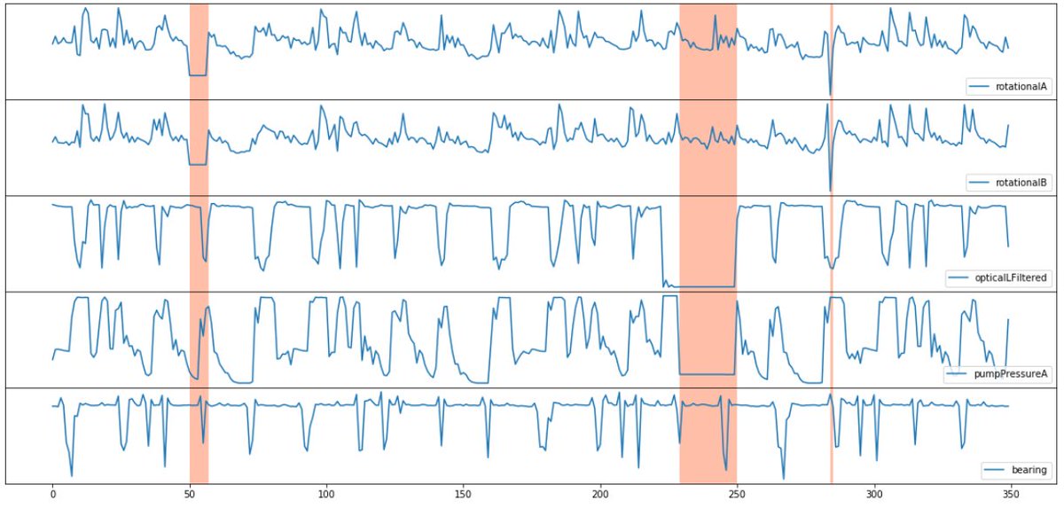 way_ops's tweet image. (1/5) Hoy queremos hablaros de #AnomalyDetector, un servicio para la detección de anomalías en #TimeSeries que tenemos disponible dentro de la familia #CognitiveServices en #Azure.