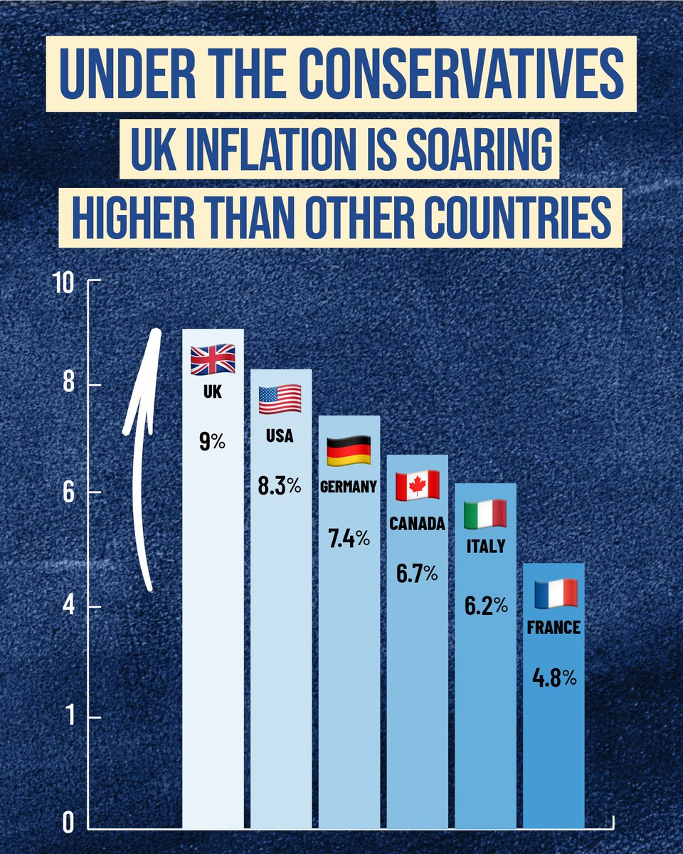 Under the Conservatives, UK inflation just hit a 40 year high and working families and pensioners are paying the price. Labour is calling for an emergency budget to tackle the cost of living crisis now.