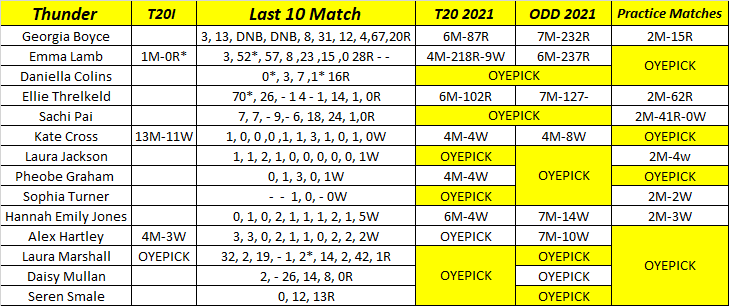 oyepick's tweet photo. Thunder Vs Northern Diamonds (TUH vs NOD)
Womens Regional T20 2022
Charlotte Edwards Cup
English Women's T20 Cup
Join Telegram Channel - https://t.co/o6hevlpLli or https://t.co/HQ6fwGzTQM
#THUvsNOD #THUvNOD #NODvsTHU #EnglishWomen #OYEPICK #IPL2022 #TATAIPL https://t.co/oq5lVpvd2N