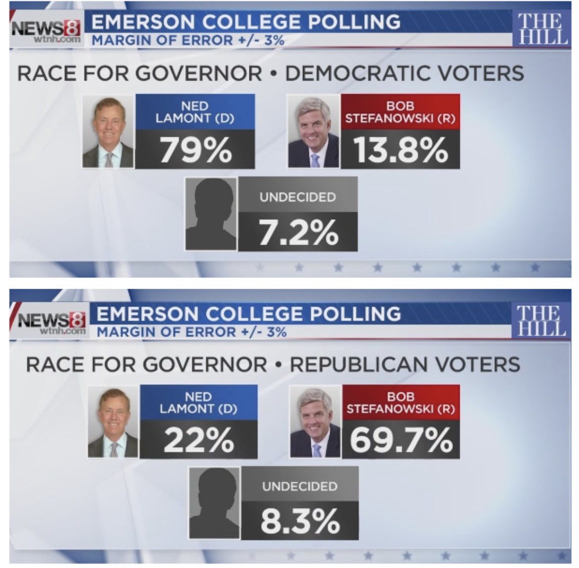 🚨BREAKING: here are some early results from the @WTNH @thehill @EmersonCollege CT Governor’s race poll. More details tonight at 5 and 6 on @WTNH @GovNedLamont @bobforgovernor @CTDems @CTGOP