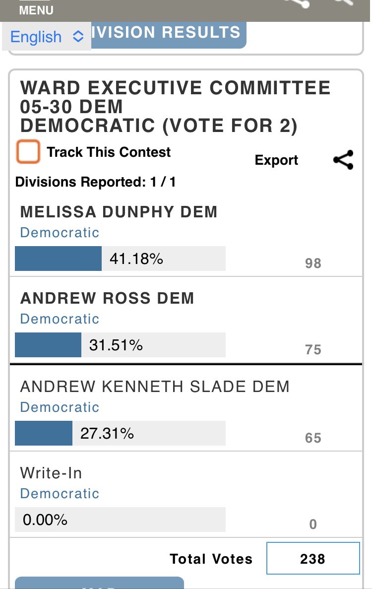 haileyotterzx's tweet photo. The smart ward candidate wins on the coattails of their partner! @riverwardsdems #openwards https://t.co/MRxm0hjl3K