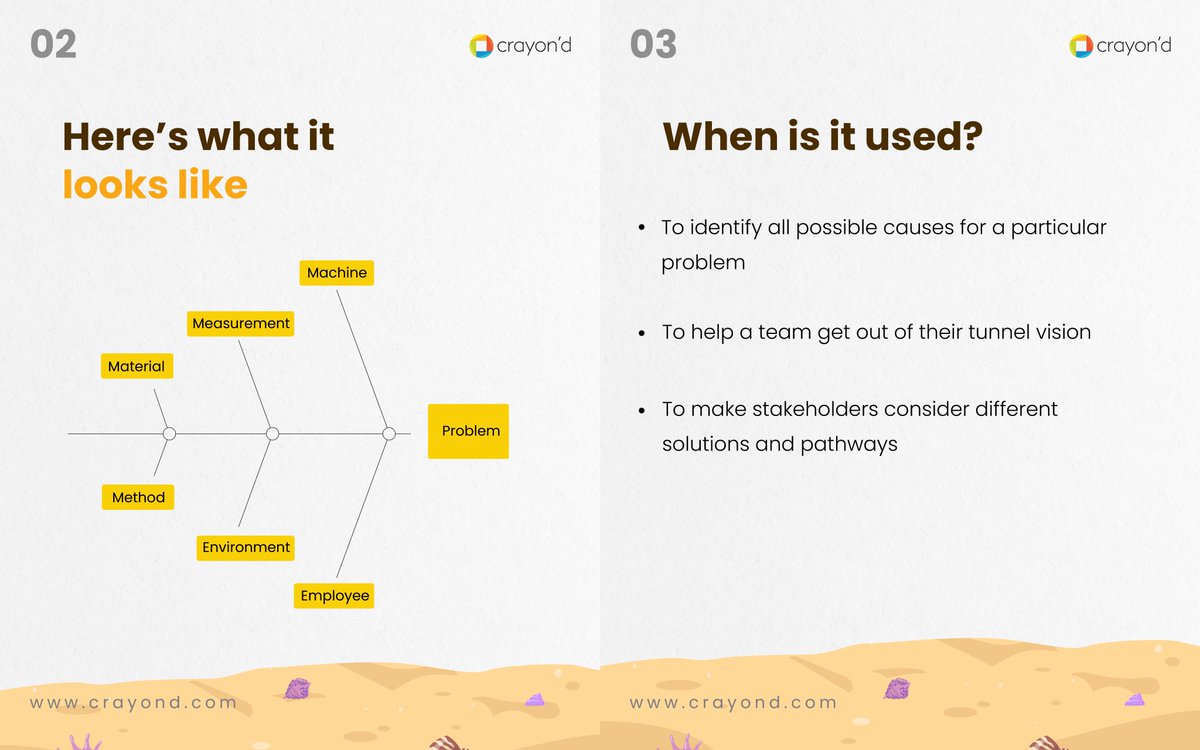 crayondofficial's tweet photo. The more you describe a problem with precise terms, the closer you get to its root causes. Swipe to know how to utilize the fishbone diagram.

#crayond #problems https://t.co/byTB0LEJ9c