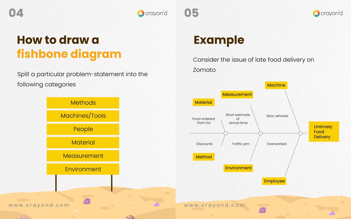 crayondofficial's tweet photo. The more you describe a problem with precise terms, the closer you get to its root causes. Swipe to know how to utilize the fishbone diagram.

#crayond #problems https://t.co/byTB0LEJ9c
