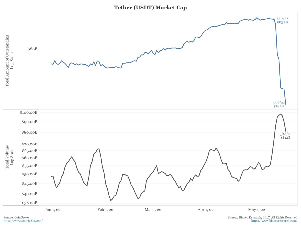 biancoresearch's tweet photo. 1/3

The Tether story that began last week might not be done.

Redemptions in Tether began last week, the day it broke its peg (down to 95 cents). They have not yet stopped. https://t.co/PGd1Kc6aZ1