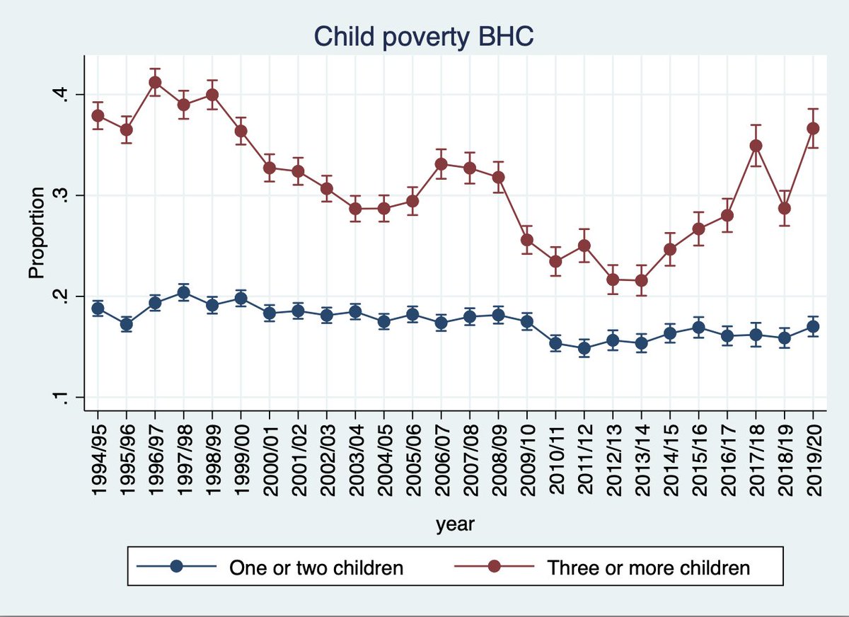 Stark differences in #childpoverty by family size in the UK. 

The share of children in large families living in poverty (household incomes below 60% of the national median) was decreasing since the mid-90s until 2012/13 and shot up since then. 

#HBAI #twochildlimit #benefitcap