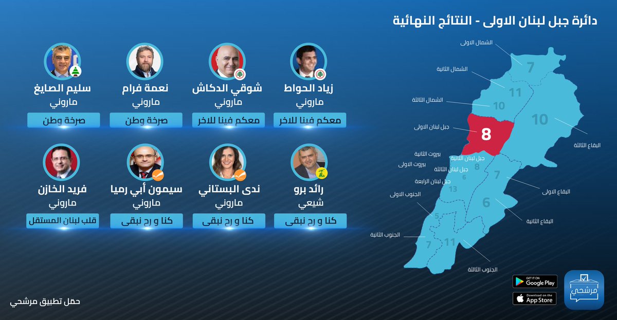 murasha7i's tweet photo. سجّلت دائرة جبل لبنان الأولى النسبة الأعلى في الاقتراع 63.4% وقد حصد العدد الأكبر من المقاعد تحالف "التيار الوطني الحر" و"حزب الله"
حمل تطبيق مرشحي للتعرف على المرشحين الفائزين في الانتخابات النيابية اللبنانية ٢٠٢٢ 
 الابل https://t.co/Fh4FenQDOq
الاندرويد https://t.co/VyzT7xrL2U https://t.co/qhBdsmmvZv