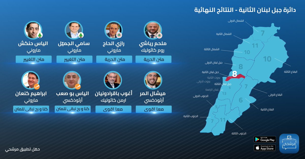 murasha7i's tweet photo. على صعيد دائرة جبل لبنان الثانية فقد حصلت على 8 مقاعد نيابية بلغت نسبة الاقتراع 48.6% أبرز الخاسرين في هذه الدائرة جاد غصن بفارق حوالي 80 صوتاً
حمل تطبيق مرشحي للتعرف على المرشحين الفائزين في الانتخابات النيابية 2022
الابل https://t.co/Fh4FenQDOq
الاندرويد https://t.co/VyzT7xrL2U https://t.co/kiUwDXuWM0