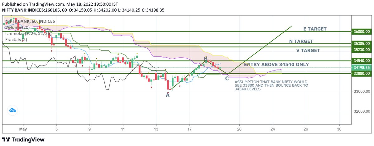 nity2103's tweet image. May expiry possible move for Bank Nifty on hourly timeframe

#BankNifty #ichimoku #pricetheory #monthlyexpiry