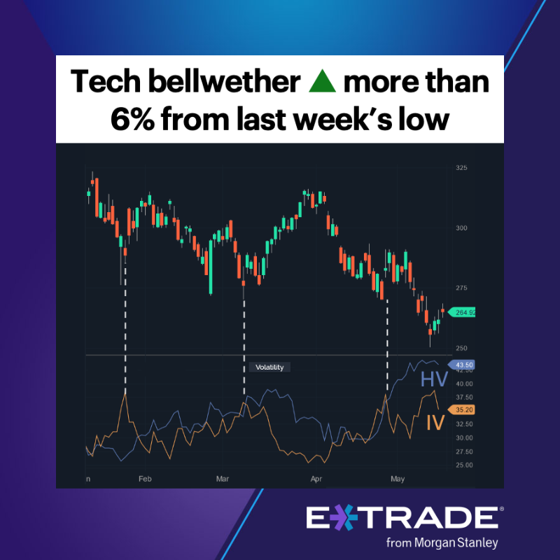 etrade's tweet photo. #ActiveTrader: Find out what options traders may have been watching as tech bounced off a major retracement level.