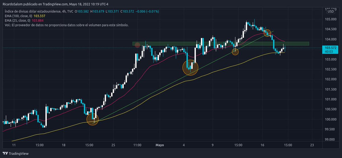 rasccrypto's tweet image. Esta pasando algo muy extraño en el ecosistema de las #Criptomonedas, el indice del dolar esta bajando, pero #Bitcoin y demas cryptos tambien 🤔, que estara pasando, estara recargando para la gran subida o bajada?