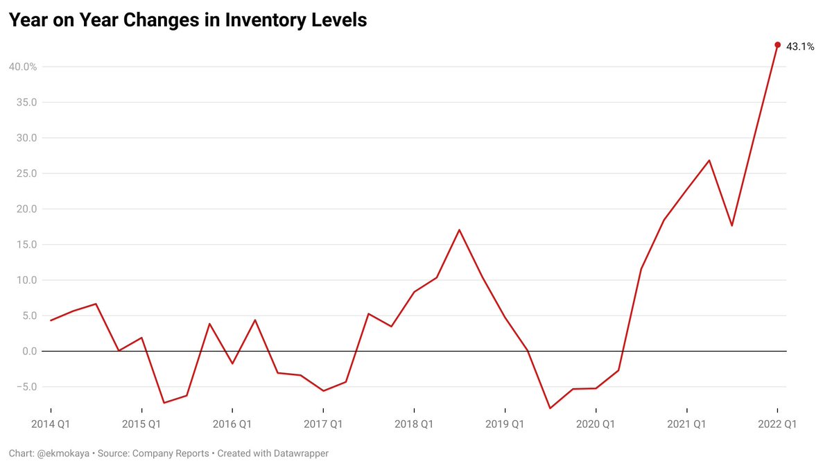 TheTranscript_'s tweet photo. $TGT CEO: 
"...we ended up carrying too much inventory in several categories where the slowdown in sales was more pronounced than expected, including home, electronics, sporting goods and apparel" 

$TGT CFO: 
"We still got some inventory to work through" https://t.co/4GKZ5lYtGi
