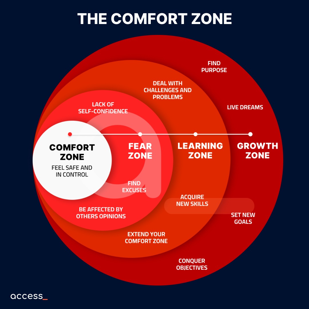 access_edu_org's tweet photo. The comfort zone is a psychological state in which one feels familiar, safe, at ease, and secure. You never change your life until you step out of your comfort zone; change begins at the end of your comfort zone.  

#learning #webdevelopment #100DaysOfCode #Coding #JS #Java https://t.co/mjPJrv2fsQ