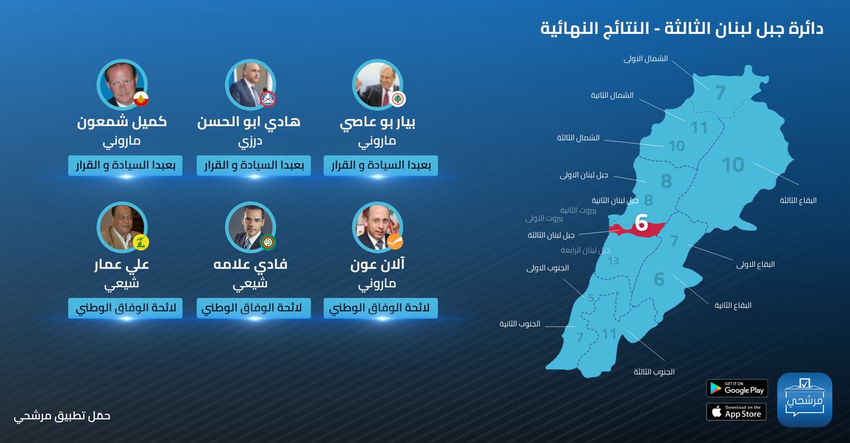 murasha7i's tweet photo. اما بالنسبة لدائرة جبل لبنان الثالثة فقد حصلت على 6 مقاعد نيابية، 2 للطائفة الشيعية، مقعد درزي، 3 مقاعد مارونية وقد بلغت نسبة الاقتراع 47.39%
حمل تطبيق مرشحي للتعرف على المرشحين الفائزين في الانتخابات النيابية ٢٠٢٢ 
 الابل https://t.co/Fh4FenQDOq
الاندرويد https://t.co/VyzT7xrL2U https://t.co/S7Nt4QuXGR