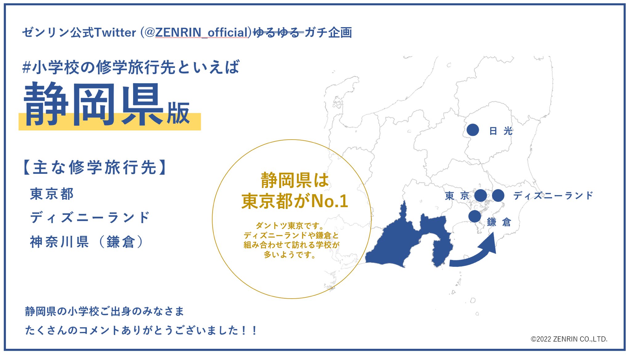 株式会社ゼンリン 小学校の修学旅行先といえば 33 47 静岡県 静岡県の行先no 1は東京都 全体の85 強でダントツです 鎌倉や日光と組み合わせるケースが多いようです 日光行きは 静岡県東部 沼津市など の方からの回答が多いように感じました 静岡