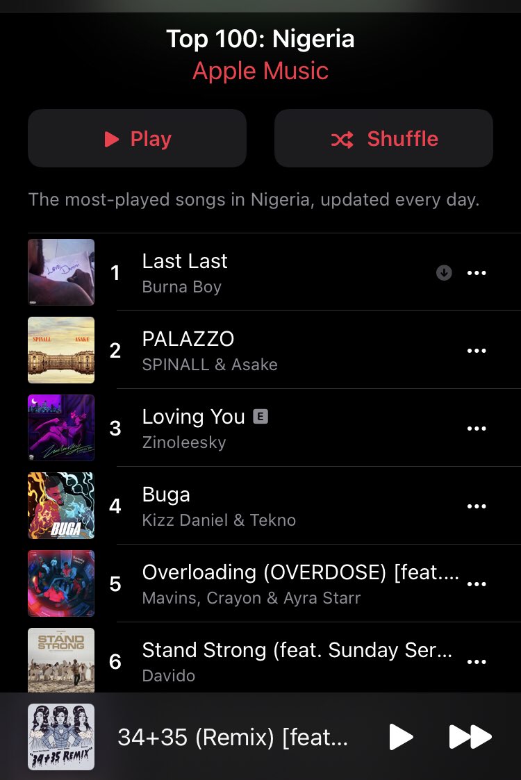 Bahdboybayo's tweet photo. Na just one day vacation stand strong go do for NO 1 spot wey leg don dey pain am 😂😂😂🦍🦍 last last we know the real 001 #vawulence #Standstrongfoundation #ALBUM OF THE YEAR #damini #BBMAs #Last Last #damini #Davido #PALAZZO #Elemi 9 #wizkhalifa #Wizkid https://t.co/1afR4DVsxY