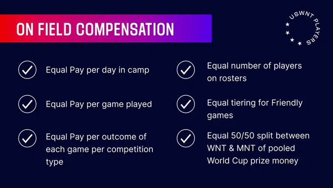 ON FIELD COMPENSATION
Equal Pay per day in camp
Equal Pay per game played
Equal Pay per outcome of each
game per competition type
Equal number of plavers
on rosters
Equal tiring for Friendly games
Equal 50/50 split between
WNT & MNT of pooled World
Cup prize money
