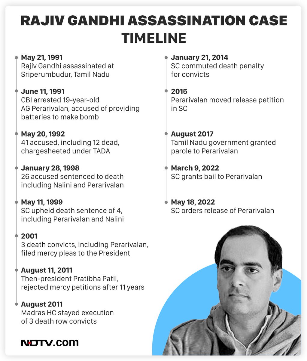 ndtv's tweet photo. Rajiv Gandhi Assassination Convict Perarivalan To Walk Free After 31 Years https://t.co/kouI7hYwdV https://t.co/65l8Za3gXM