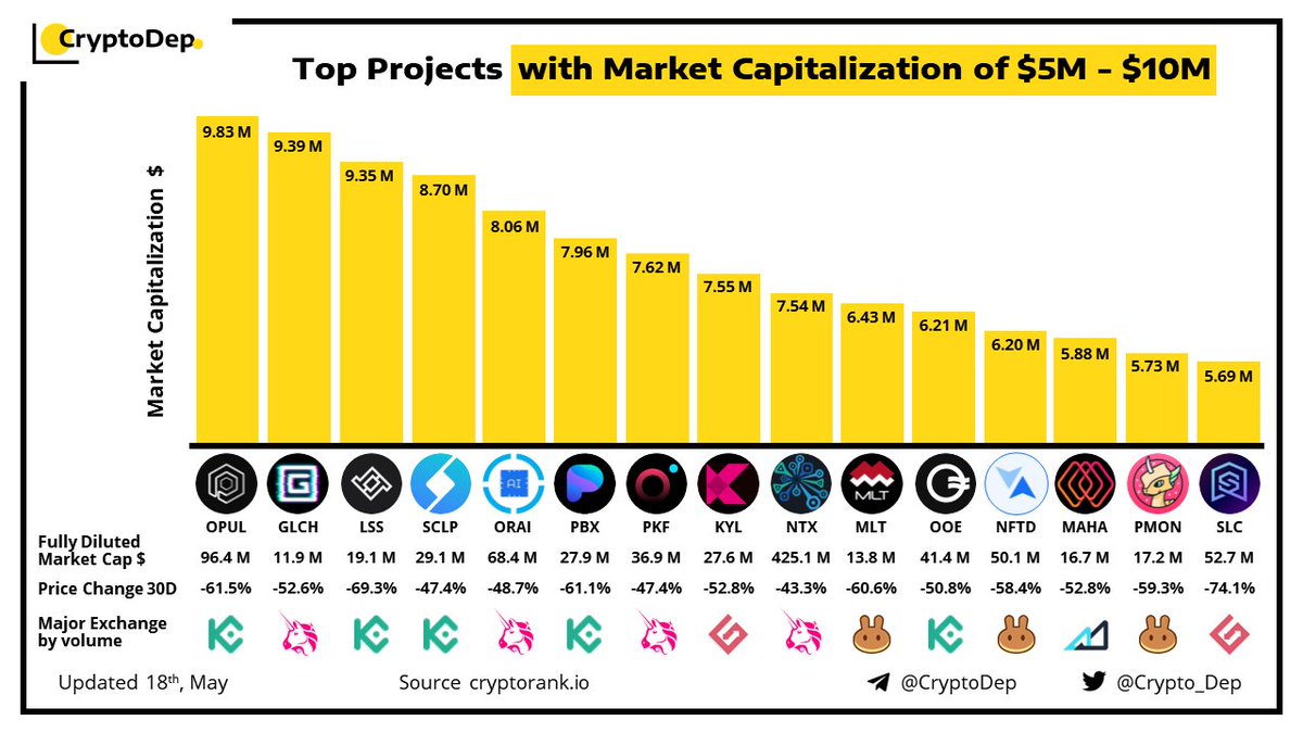 ⚡️Top Projects with Market Capitalization of $5M - $10M
18 May 2022
$OPUL $GLCH $LSS $SCLP $ORAI $PBX $PKF $KYL $NTX $MLT $OOE $NFTD $MAHA $PMON $SLC