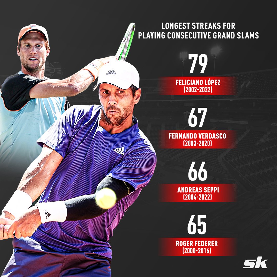 SK__Tennis's tweet photo. Two of the three longest streaks of most consecutive Grand Slam main draw appearances have come to an end 😮
Fernando Verdasco and Andreas Seppi lost in the qualifying round of Roland Garros ☹️
#FernandoVerdasco #AndreasSeppi #RogerFederer #GrandSlam #RolandGarros #FrenchOpen https://t.co/6pMmb7LENi