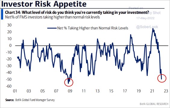 David27984's tweet photo. 4/ Directionally, we’re getting to the point where bulls are few &amp; far between. This isn’t just true for crypto, it’s a feature of many markets – per the charts below, fund managers are more bearish &amp; hoarding more cash than they have done at any point since the early 2000s. https://t.co/SDRoAYcXTh